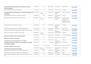 Companhia de Desenvolvimento Econômico de Minas
Gerais (Codemig)
12/11/2015 23 R$14.203,95 nível superior Minas Gerais veja edital
Conselho Regional de Farmácia de Rondônia 02/11/2015 21 R$4.220,34 todos os níveis Rondônia veja edital
Conselho Regional de Fisioterapia e Terapia Ocupacional da
13ª Região
16/11/2015 3 e
cadastro
R$3.384,46 níveis médio e
superior
Mato Grosso do Sul veja edital
Conselho Regional de Medicina Veterinária da Paraíba 26/10/2015 46 R$1.506,74 níveis médio e
superior
Paraíba veja edital
Conselho Regional de Medicina Veterinária do Paraná 28/10/2015 6 e
cadastro
R$6.107,69 níveis médio e
superior
Curitiba, Campo
Mourão, Cascavel,
Guarapuava,
Paranavaí, Cornélio
Procópio e Londrina
veja edital
Conselho Regional de Medicina de Tocantins 26/09/2015 401 R$3.994,40 níveis médio/
técnico e
superior
Tocantins veja edital
Conselho Regional de Química da 2ª Região de Minas Gerais 06/11/2015 6 R$2.926,66 nível médio Minas Gerais veja edital
Consórcio Intermunicipal de Cooperação em Gestão Pública (Conigepu) 14/11/2015 4 R$1.582,93 nível
fundamental
Rio Grande do Sul veja edital
Consórcio Intermunicipal de Saúde - CIS/ Amcespar 26/10/2015 17 e
cadastro
R$2.764,44 todos os níveis Irati (PR) veja edital
Defensoria Pública do Rio Grande do Norte
20/10/2015 17 R$10.575,60 nível superior Rio Grande do Norte veja edital
Defensoria Pública de Roraima
11/11/2015 30 R$3.162,64 todos os níveis Roraima veja edital
Estrada de Ferro Paraná Oeste S/A - Ferroeste
03/11/2015 11 R$2.321,45 nível
fundamental
Paraná veja edital
Fundação de Amparo à Ciência e Tecnologia do Estado de
Pernambuco (Facepe)
08/11/2015 35 R$3.762 níveis médio e
superior
Pernambuco veja edital
Governo de Mato Grosso do Sul
20/10/2015 70 R$ 3,3 mil todos os níveis Mato Grosso do Sul veja edital
Hospital das Clínicas de Porto Alegre
19/10/2015 não
informado
não informado níveis médio e
superior
Porto Alegre veja edital
Instituto Federal de Educação, Ciência e Tecnologia Baiano (1) 23/10/2015 179 R$3.666,54 níveis médio e
superior
Bahia veja edital
Instituto Federal de Educação, Ciência e Tecnologia Baiano (2) 23/10/2015 147 R$8.639,50 nível superior Bahia veja edital
Instituto Federal de Educação, Ciência e Tecnologia de Mato Grosso do
Sul
29/10/2015 17 R$8.639,50 nível superior Mato Grosso do Sul veja edital
 