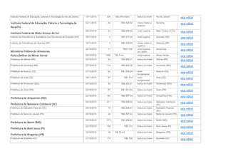 Instituto Federal de Educação, Ciência e Tecnologia do Rio de Janeiro 15/11/2015 204 não informado todos os níveis Rio de Janeiro veja edital
Instituto Federal de Educação, Ciência e Tecnologia de
Roraima
02/11/2015 44 R$4.625,50 níveis médio e
superior
Roraima veja edital
Instituto Federal de Mato Grosso do Sul
29/10/2015 23 R$8.639,50 nível superior Mato Grosso do Sul veja edital
Instituto de Previdência e Assistência dos Servidores de Gravataí (RS) 18/11/2015 5 R$7.017,29 nível superior Gravataí (RS) veja edital
Instituto de Previdência de Ubatuba (SP) 15/11/2015 5 R$3.205,93 níveis médio e
superior
Ubatuba (SP) veja edital
Ministério Público do Amazonas
24/10/2015 11 R$27.500 nível superior
em direito
Amazonas veja edital
Polícia Militar de Minas Gerais 29/10/2015 1.590 R$ 3 mil nível superior Minas Gerais veja edital
Prefeitura de Altônia (PR) 23/10/2015 54 R$6.990,31 todos os níveis Altônia (PR) veja edital
Prefeitura de Amambai (MS) 27/10/2015 114 R$5.609,36 todos os níveis Amambai (MS) veja edital
Prefeitura de Aracruz (ES) 27/10/2015 60 R$1.036,24 nível
fundamental
Aracruz (ES) veja edital
Prefeitura de Arati (CE) 16/11/2015 57 R$1.014 nível
fundamental
Arati (CE) veja edital
Prefeitura de Arceburgo (MG) 29/10/2015 88 R$8.452,41 todos os níveis Arceburgo (MG) veja edital
Prefeitura de Areia (PB) 23/10/2015 87 R$1.831,94 todos os níveis Areia (PB) veja edital
Prefeitura de Ariquemes (RO)
22/10/2015 145 R$6.687,48 todos os níveis Ariquemes (RO) veja edital
Prefeitura de Balneário Camboriú (SC)
29/10/2015 811 R$9.089,26 todos os níveis Balneário Camboriú
(SC)
veja edital
Prefeitura de Balneário Piçarras (SC) 25/10/2015 72 R$2.205,47 todos os níveis Balneário Piçarras
(SC)
veja edital
Prefeitura de Barra do Jacaré (PR) 29/10/2015 40 R$6.597,42 todos os níveis Barra do Jacaré (PR) veja edital
Prefeitura de Betim (MG)
20/10/2015 673 R$3.236,60 todos os níveis Betim (MG) veja edital
Prefeitura de Bom Jesus (PI)
22/10/2015 165 R$5.724 todos os níveis Bom Jesus (PI) veja edital
Prefeitura de Braganey (PR)
19/10/2015 30 R$ 13 mil todos os níveis Braganey (PR) veja edital
Prefeitura de Brasiléia (AC) 21/10/2015 179 R$4.728 todos os níveis Brasiléia (AC) veja edital
 