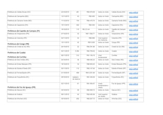 Prefeitura de Caldas Novas (GO) 23/10/2015 261 R$3.679,59 todos os níveis Caldas Novas (GO) veja edital
Prefeitura de Campanha (MG) 13/11/2015 43 R$2.400 todos os níveis Campanha (MG) veja edital
Prefeitura de Campina Verde (MG) 17/12/2015 154 R$4.418,70 todos os níveis Campina Verde (MG) veja edital
Prefeitura de Capanema (PA) 15/11/2015 520 R$2.040 todos os níveis Capanema (PA) veja edital
Prefeitura de Capitão de Campos (PI)
19/10/2015 110 R$ 2,5 mil todos os níveis Capitão de Campos
(PI)
veja edital
Prefeitura de Chopinzinho (PR) 27/10/2015 32 R$11.562,71 todos os níveis Chopinzinho (PR) veja edital
Prefeitura de Colombo (PR) 04/11/2015 24 R$9.956 nível superior
em medicina
Colombo (PR) veja edital
Prefeitura de Congo (PB)
15/11/2015 42 R$10.000 todos os níveis Congo (PB) veja edital
Prefeitura de Cristal do Sul (RS) 25/10/2015 22 R$4.391,88 todos os níveis Cristal do Sul (RS) veja edital
Prefeitura de Cuiabá
04/11/2015 3.394 R$2.709,02 todos os níveis Cuiabá veja edital
Prefeitura de Curitiba
06/11/2015 314 R$1.159,18 nível
fundamental
Curitiba veja edital
Prefeitura de Dois Irmãos (RS) 24/10/2015 36 R$9.440,33 todos os níveis Dois Irmãos (RS) veja edital
Prefeitura de Enéas Marques (PR) 19/10/2015 34 R$6.905,45 todos os níveis Enéas Marques (PR) veja edital
Prefeitura de Estrela d'Oeste (SP) 02/11/2015 112 R$3.147,46 todos os níveis Estrela d'Oeste (SP) veja edital
Prefeitura de Fernandópolis (SP) 21/10/2015 468 R$12.251,69 todos os níveis Fernandópolis (SP) veja edital
Prefeitura de Forquilhinha (SC) 29/10/2015 cadastro
de reserva
R$1.249,36 todos os níveis Forquilhinha (SC) veja edital
Prefeitura de Foz do Iguaçu (PR)
02/11/2015 61 R$1.094,57 níveis
fundamental e
médio
Foz do Iguaçu (PR) veja edital
Prefeitura de Garuva (SC) 30/10/2015 56 R$2.906,73 todos os níveis Garuva (SC) veja edital
Prefeitura de Goiânia 08/11/2015 40 R$3.492,56 nível superior
em direito
Goiânia veja edital
Prefeitura de Inhumas (GO) 30/10/2015 202 R$2.207,73 todos os níveis Inhumas (GO) veja edital
 
