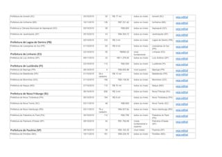 Prefeitura de Iomerê (SC) 30/10/2015 50 R$ 17 mil todos os níveis Iomerê (SC) veja edital
Prefeitura de Ivinhema (MS) 10/11/2015 136 R$7.331,42 todos os níveis Ivinhema (MS) veja edital
Prefeitura e Câmara Municipal de Itapirapuã (GO) 25/10/2015 95 R$9.800 todos os níveis Itapirapuã (GO) veja edital
Prefeitura de Jardinópolis (SP) 25/10/2015 43 R$4.354,73 todos os níveis Jardinópolis (SP) veja edital
Prefeitura de Lagoa de Dentro (PB)
20/10/2015 123 R$ 3 mil todos os níveis Lagoa de Dentro (PB) veja edital
Prefeitura de Laranjeiras do Sul (PR) 21/10/2015 83 R$ 9 mil todos os níveis Laranjeiras do Sul
(PR)
veja edital
Prefeitura de Linhares (ES)
23/10/2015 50 R$992,02 nível
fundamental
Linhares (ES) veja edital
Prefeitura de Luiz Antônio (SP) 09/11/2015 23 R$11.276,94 todos os níveis Luís Antônio (SP) veja edital
Prefeitura de Luzilândia (PI)
23/10/2015 112 R$2.500 todos os níveis Luzilândia (PI) veja edital
Prefeitura de Maringá (PR) 28/10/2015 5 R$9.655,98 nível superior Maringá (PR) veja edital
Prefeitura de Matelândia (PR) 21/10/2015 29 e
cadastro
R$ 13 mil todos os níveis Matelândia (PR) veja edital
Prefeitura de Morrinhos (GO) 21/12/2015 166 R$3.138,94 todos os níveis Morrinhos (GO) veja edital
Prefeitura de Naque (MG) 27/10/2015 115 R$ 10 mil todos os níveis Naque (MG) veja edital
Prefeitura de Nova Friburgo (RJ)
26/10/2015 836 R$ 3 mil todos os níveis Nova Friburgo (RJ) veja edital
Prefeitura de Nova Timboteua (PA) 26/10/2015 184 R$ 8 mil todos os níveis Nova Timboteua (PA) veja edital
Prefeitura de Nova Trento (SC) 03/11/2015 46 R$6.600 todos os níveis Nova Trento (SC) veja edital
Prefeitura de Novo Hamburgo (RS) 03/11/2015 78 e
cadastro
R$4.937,84 todos os níveis Novo Hamburgo (RS) veja edital
Prefeitura de Palestina do Pará (PA) 30/10/2015 112 R$2.758 todos os níveis Palestina do Pará
(PA)
veja edital
Prefeitura de Palmeira d'Oeste (SP) 28/10/2015 42 R$1.792,69 níveis
fundamental e
superior
Palmeira d'Oeste
(SP)
veja edital
Prefeitura de Paulínia (SP) 28/10/2015 50 R$3.162,35 nível médio Paulínia (SP) veja edital
Prefeitura de Perdões (MG) 19/11/2015 161 R$9.229,78 todos os níveis Perdões (MG) veja edital
 