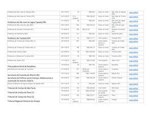 Prefeitura de São João do Sabugi (RN) 05/11/2015 76 R$8.000 todos os níveis São João do Sabugi
(RN)
veja edital
Prefeitura de São João do Triunfo (PR) 03/11/2015 37 e
cadastro
R$4.342,63 todos os níveis São João do Triunfo
(PR)
veja edital
Prefeitura de São José da Lagoa Tapada (PB)
31/12/2015 39 R$5.000 todos os níveis São José da Lagoa
Tapada (PB)
veja edital
Prefeitura de São José da Lapa (MG) 05/11/2015 460 R$2.264,24 todos os níveis São José da Lapa
(MG)
veja edital
Prefeitura de Senador Guiomard (AC) 21/10/2015 189 R$ 4,5 mil todos os níveis Senador Guiomard
(AC)
veja edital
Prefeitura de Setubinha (MG) 28/10/2015 141 R$8.000 todos os níveis Setubinha (MG) veja edital
Prefeitura de Taubaté (SP) 08/11/2015 44 R$2.212,11 nível superior Taubaté (SP) veja edital
Prefeitura de Teixeira de Freitas (BA) (1) 20/10/2015 587 R$2.800 níveis médio/
técnico e
superior
Teixeira de Freitas
(BA)
veja edital
Prefeitura de Teixeira de Freitas (BA) (2) 08/11/2015 188 R$2.642,15 todos os níveis Teixeira de Freitas
(BA)
veja edital
Prefeitura de Terenos (MS) 22/10/2015 48 R$10.822,98 todos os níveis Terenos (MS) veja edital
Prefeitura e Câmara de Turvânia (GO) 26/10/2015 32 R$8.748 todos os níveis Turvânia (GO) veja edital
Prefeitura de Xaxim (SC) 17/11/2015 26 e
cadastro
R$2.019,58 nível superior Xaxim (SC) veja edital
Procuradoria Geral de Rondônia
19/10/2015 30 R$5.700 níveis médio e
superior
Rondônia veja edital
Secretaria de Educação de Tocantins 21/10/2015 377 R$ 60 por
hora/aula
níveis médio e
superior
Tocantins veja edital
Secretaria da Fazenda de Niterói (RJ)
03/11/2015 389 R$21.149,56 níveis médio e
superior
Niterói (RJ) veja edital
Secretaria de Políticas para Crianças, Adolescentes e
Juventude do Distrito Federal
30/10/2015 1.088 R$5.242,06 níveis médio e
superior
Distrito Federal veja edital
Serviço Autônomo de Água e Esgoto de Itápolis (SP) 02/11/2015 16 R$2.460 todos os níveis Itápolis (SP) veja edital
Tribunal de Contas de São Paulo 23/10/2015 125 R$4.606,80 nível médio São Paulo veja edital
Tribunal de Justiça do Piauí (1)
19/10/2015 24 R$24.818,90 nível superior
em direito
Piauí veja edital
Tribunal de Justiça do Piauí (2)
27/10/2015 180 R$6.518,71 níveis médio e
superior
Piauí veja edital
Tribunal Regional Eleitoral do Amapá
19/10/2015 6 e
cadastro
R$8.863,84 níveis médio e
superior
Amapá veja edital
 