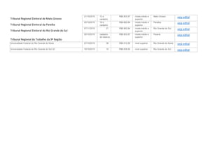 Tribunal Regional Eleitoral de Mato Grosso
21/10/2015 12 e
cadastro
R$8.803,97 níveis médio e
superior
Mato Grosso veja edital
Tribunal Regional Eleitoral da Paraíba
20/10/2015 19 e
cadastro
R$9.662,84 níveis médio e
superior
Paraíba veja edital
Tribunal Regional Eleitoral do Rio Grande do Sul
07/11/2015 21 R$8.863,84 níveis médio e
superior
Rio Grande do Sul veja edital
Tribunal Regional do Trabalho da 9ª Região
20/10/2015 cadastro
de reserva
R$8.803,97 níveis médio e
superior
Paraná veja edital
Universidade Federal do Rio Grande do Norte 27/10/2015 36 R$9.012,50 nível superior Rio Grande do Norte veja edital
Universidade Federal do Rio Grande do Sul (2) 19/10/2015 10 R$8.639,50 nível superior Rio Grande do Sul veja edital
 