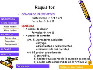 Profesora: Dra. Teodora
Concursos
INSOLVENCIA
Hecho revelador
RECURSOS
Otros hechos
Otros hechos
EFECTOS
ALCANCE
Patrimonios
Competencia
Requisitos
Requisitos
• CONCURSO PREVENTIVO
• QUIEBRA
– A pedido de deudor
– A pedido de acreedor
Formales  Art 11
Sustanciales  Art 5 a 9
Formales  Art 11
Art. 81 Acreedores excluidos:
cónyuge,
ascendientes o descendientes,
cesionarios de sus créditos.
Art 83 probar sumariamente:
a) su crédito,
b) hechos reveladores de la cesación de pagos,
c) deudor está comprendido en el Artículo 2.
 