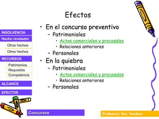 Profesora: Dra. Teodora
Concursos
INSOLVENCIA
Hecho revelador
RECURSOS
Otros hechos
Otros hechos
EFECTOS
ALCANCE
Patrimonios
Competencia
Requisitos
Efectos
• En el concurso preventivo
– Patrimoniales
• Actos comerciales y procesales
• Relaciones anteriores
– Personales
• En la quiebra
– Patrimoniales
• Actos comerciales y procesales
• Relaciones anteriores
– Personales
 