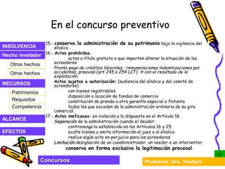 Profesora: Dra. Teodora
Concursos
INSOLVENCIA
Hecho revelador
RECURSOS
Otros hechos
Otros hechos
EFECTOS
ALCANCE
Patrimonios
Competencia
Requisitos
En el concurso preventivo
15.- conserva la administración de su patrimonio bajo la vigilancia del
síndico.
16.- Actos prohibidos.
actos a título gratuito o que importen alterar la situación de los
acreedores
Pronto pago de créditos laborales: remuneraciones indemnizaciones por
accidentes, preaviso (art 245 a 254 LCT)  con el resultado de la
explotación.
Actos sujetos a autorización: (audiencia del síndico y del comité de
acreedores)
con bienes registrables
disposición o locación de fondos de comercio
constitución de prenda u otra garantía especial o flotante
todos los que excedan de la administración ordinaria de su giro
comercial.
17.- Actos ineficaces: en violación a lo dispuesto en el Artículo 16.
Separación de la administración cuando el deudor:
contravenga lo establecido en los Artículos 16 y 25
oculte bienes u omita información al juez o al síndico
realice algún acto en perjuicio para los acreedores
Limitación designación de un coadministrador, un veedor o un interventor.
conserva en forma exclusiva la legitimación procesal.
 