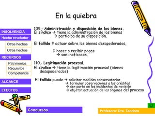 Profesora: Dra. Teodora
Concursos
INSOLVENCIA
Hecho revelador
RECURSOS
Otros hechos
Otros hechos
EFECTOS
ALCANCE
Patrimonios
Competencia
Requisitos
En la quiebra
109.- Administración y disposición de los bienes.
El síndico  tiene la administración de los bienes
 participa de su disposición.
El fallido ‡ actuar sobre los bienes desapoderados,
‡ hacer o recibir pagos
 son ineficaces.
110.- Legitimación procesal.
El síndico  tiene la legitimación procesal (bienes
desapoderados)
El fallido puede  solicitar medidas conservatorias
 formular observaciones a los créditos
 ser parte en los incidentes de revisión
 objetar actuación de los órganos del proceso
 