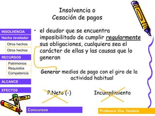 Profesora: Dra. Teodora
Concursos
INSOLVENCIA
Hecho revelador
RECURSOS
Otros hechos
Otros hechos
EFECTOS
ALCANCE
Patrimonios
Competencia
Requisitos
Insolvencia o
Cesación de pagos
• el deudor que se encuentra
imposibilitado de cumplir regularmente
sus obligaciones, cualquiera sea el
carácter de ellas y las causas que lo
generan
Generar medios de pago con el giro de la
actividad habitual
P.Neto (-) Incumplimiento
 
