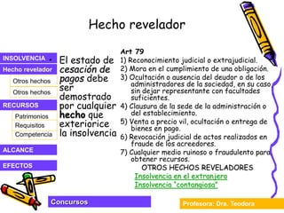 Profesora: Dra. Teodora
Concursos
INSOLVENCIA
Hecho revelador
RECURSOS
Otros hechos
Otros hechos
EFECTOS
ALCANCE
Patrimonios
Competencia
Requisitos
Hecho revelador
• El estado de
cesación de
pagos debe
ser
demostrado
por cualquier
hecho que
exteriorice
la insolvencia
Art 79
1) Reconocimiento judicial o extrajudicial.
2) Mora en el cumplimiento de una obligación.
3) Ocultación o ausencia del deudor o de los
administradores de la sociedad, en su caso,
sin dejar representante con facultades
suficientes.
4) Clausura de la sede de la administración o
del establecimiento.
5) Venta a precio vil, ocultación o entrega de
bienes en pago.
6) Revocación judicial de actos realizados en
fraude de los acreedores.
7) Cualquier medio ruinoso o fraudulento para
obtener recursos.
OTROS HECHOS REVELADORES
Insolvencia en el extranjero
Insolvencia “contangiosa”
 