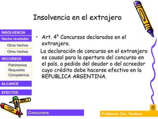 Profesora: Dra. Teodora
Concursos
INSOLVENCIA
Hecho revelador
RECURSOS
Otros hechos
Otros hechos
EFECTOS
ALCANCE
Patrimonios
Competencia
Requisitos
Insolvencia en el extrajero
• Art. 4° Concursos declarados en el
extranjero.
La declaración de concurso en el extranjero
es causal para la apertura del concurso en
el país, a pedido del deudor o del acreedor
cuyo crédito debe hacerse efectivo en la
REPUBLICA ARGENTINA.
 
