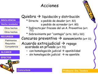 Profesora: Dra. Teodora
Concursos
INSOLVENCIA
Hecho revelador
RECURSOS
Otros hechos
Otros hechos
EFECTOS
ALCANCE
Patrimonios
Competencia
Requisitos
Acciones
Quiebra  liquidación y distribución
* Directa a pedido de deudor (art. 82)
a pedido de acreedor (art. 80)
* Indirecta por fracaso del un A. Preventivo (art.
77)
* Sobreviniente por “contagio” (arts. 160 y 161)
Concurso preventivo  saneamiento (art 11)
Acuerdo extrajudicial  repago
acordado en privado (art 70)
– con homologación judicial  oponibilidad
– sin homologación judicial  no oponible
 