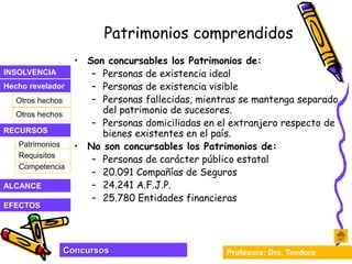 Profesora: Dra. Teodora
Concursos
INSOLVENCIA
Hecho revelador
RECURSOS
Otros hechos
Otros hechos
EFECTOS
ALCANCE
Patrimonios
Competencia
Requisitos
Patrimonios comprendidos
• Son concursables los Patrimonios de:
– Personas de existencia ideal
– Personas de existencia visible
– Personas fallecidas, mientras se mantenga separado
del patrimonio de sucesores.
– Personas domiciliadas en el extranjero respecto de
bienes existentes en el país.
• No son concursables los Patrimonios de:
– Personas de carácter público estatal
– 20.091 Compañías de Seguros
– 24.241 A.F.J.P.
– 25.780 Entidades financieras
 