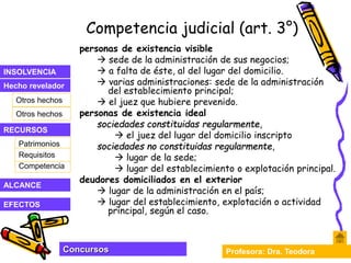 Profesora: Dra. Teodora
Concursos
INSOLVENCIA
Hecho revelador
RECURSOS
Otros hechos
Otros hechos
EFECTOS
ALCANCE
Patrimonios
Competencia
Requisitos
Competencia judicial (art. 3°)
personas de existencia visible
 sede de la administración de sus negocios;
 a falta de éste, al del lugar del domicilio.
 varias administraciones: sede de la administración
del establecimiento principal;
 el juez que hubiere prevenido.
personas de existencia ideal
sociedades constituidas regularmente,
 el juez del lugar del domicilio inscripto
sociedades no constituidas regularmente,
 lugar de la sede;
 lugar del establecimiento o explotación principal.
deudores domiciliados en el exterior
 lugar de la administración en el país;
 lugar del establecimiento, explotación o actividad
principal, según el caso.
 