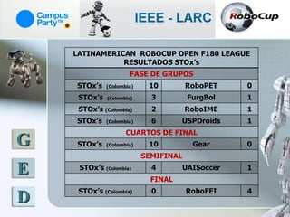 LATINAMERICAN ROBOCUP OPEN F180 LEAGUE
               RESULTADOS STOx’s
                       FASE DE GRUPOS
    STOx’s    (Colombia)    10         RoboPET   0
     STOx’s   (Colombia)     3         FurgBol   1
     STOx’s (Colombia)       2         RoboIME   1
    STOx’s    (Colombia)     6       USPDroids   1
                     CUARTOS DE FINAL
G   STOx’s    (Colombia)    10          Gear     0
                           SEMIFINAL

E    STOx’s (Colombia)       4
                             FINAL
                                     UAISoccer   1


     STOx’s (Colombia)       0         RoboFEI   4
D
 