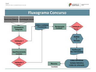 Reclamação
Listas definitivas
Verbete Definitivo
Listas de colocação
Aperfeiçoamento
Análise
e
Decisão
Listas e verbetes
Provisórios
Notificação
dos Interessados
Validação 1
Validação 2
Validação 3
Fluxograma Concurso
Recurso
Concurso Externo Contratação Inicial
Candidatura
Integrada
Escola
Escola
Escola
Candidato
Candidato
Candidato
 
