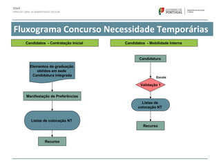 Candidatos - Contratação Inicial
Manifestação de Preferências
Elementos de graduação
obtidos em sede
Candidatura integrada
Fluxograma Concurso Necessidade Temporárias
Recurso
Listas de colocação NT
Candidatos - Mobilidade Interna
Candidatura
Validação 1
Listas de
colocação NT
Recurso
Escola
 