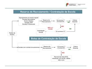 Pedido de
Horário
Agrupamentos do ensino regular
Escolas Secundárias
Ensino Artístico
Escolas TEIP
Escolas Profissionais
Escolas com contrato de autonomia
Reserva de
Recrutamento
Há docentes 1ª
Prioridade MI?
Há candidatos CI?
Coloca
DocenteSIM
NÃO
SIM
NÃO ou 2
recusas
Reserva de
Recrutamento
Há docentes 1ª
Prioridade MI?
Coloca
Docente
SIM
Recruta das listas BCE,
individuais, por escola, válidas
todo o ano
NÃO
Contratação
Escola
Reserva de Recrutamento / Contratação de Escola
Bolsa de Contratação de Escola
 