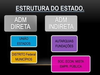 UNIÃO
ESTADOS
DISTRITO Federal
MUNICÍPIOS
AUTARQUIAS
FUNDAÇÕES
SOC. ECON. MISTA
EMPR. PÚBLICA
 