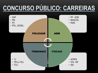 • AFRFB
• ATA - MF
• ISS
• TJ
• TR’s e TS’s
• TCU
• PF - ADM
• BANCOS
• INSS
• SAP
• PM
• PC
• POL. LEGISL.
POLICIAIS ADM
FISCAISTRIBUNAIS
 