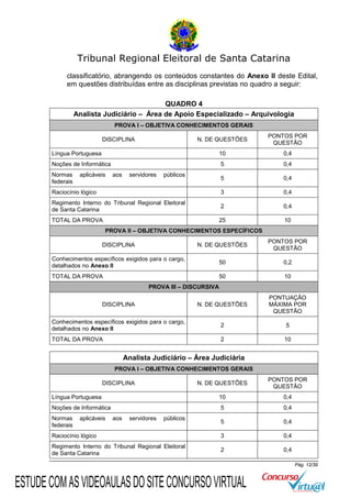 Tribunal Regional Eleitoral de Santa Catarina
classificatório, abrangendo os conteúdos constantes do Anexo II deste Edital,
em questões distribuídas entre as disciplinas previstas no quadro a seguir:
QUADRO 4
Analista Judiciário – Área de Apoio Especializado – Arquivologia
PROVA I – OBJETIVA CONHECIMENTOS GERAIS
N. DE QUESTÕES

PONTOS POR
QUESTÃO

Língua Portuguesa

10

0,4

Noções de Informática

5

0,4

5

0,4

Raciocínio lógico

3

0,4

Regimento Interno do Tribunal Regional Eleitoral
de Santa Catarina

2

0,4

TOTAL DA PROVA

25

10

DISCIPLINA

Normas
federais

aplicáveis

aos

servidores

públicos

PROVA II – OBJETIVA CONHECIMENTOS ESPECÍFICOS
DISCIPLINA

N. DE QUESTÕES

PONTOS POR
QUESTÃO

Conhecimentos específicos exigidos para o cargo,
detalhados no Anexo II

50

0,2

TOTAL DA PROVA

50

10

DISCIPLINA

N. DE QUESTÕES

PONTUAÇÃO
MÁXIMA POR
QUESTÃO

Conhecimentos específicos exigidos para o cargo,
detalhados no Anexo II

2

5

TOTAL DA PROVA

2

10

PROVA III – DISCURSIVA

Analista Judiciário – Área Judiciária
PROVA I – OBJETIVA CONHECIMENTOS GERAIS
N. DE QUESTÕES

PONTOS POR
QUESTÃO

Língua Portuguesa

10

0,4

Noções de Informática

5

0,4

5

0,4

Raciocínio lógico

3

0,4

Regimento Interno do Tribunal Regional Eleitoral
de Santa Catarina

2

0,4

DISCIPLINA

Normas
federais

aplicáveis

aos

servidores

públicos

Pág. 12/39

ESTUDE COM AS VIDEOAULAS DO SITE CONCURSO VIRTUAL

 