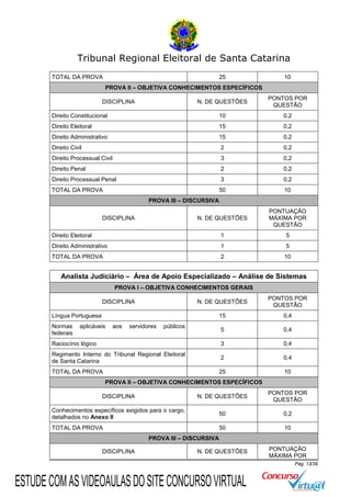 Tribunal Regional Eleitoral de Santa Catarina
TOTAL DA PROVA

25

10

PROVA II – OBJETIVA CONHECIMENTOS ESPECÍFICOS
N. DE QUESTÕES

PONTOS POR
QUESTÃO

Direito Constitucional

10

0,2

Direito Eleitoral

15

0,2

Direito Administrativo

15

0,2

Direito Civil

2

0,2

Direito Processual Civil

3

0,2

Direito Penal

2

0,2

Direito Processual Penal

3

0,2

TOTAL DA PROVA

50

10

N. DE QUESTÕES

PONTUAÇÃO
MÁXIMA POR
QUESTÃO

Direito Eleitoral

1

5

Direito Administrativo

1

5

TOTAL DA PROVA

2

10

DISCIPLINA

PROVA III – DISCURSIVA
DISCIPLINA

Analista Judiciário – Área de Apoio Especializado – Análise de Sistemas
PROVA I – OBJETIVA CONHECIMENTOS GERAIS
N. DE QUESTÕES

PONTOS POR
QUESTÃO

15

0,4

5

0,4

Raciocínio lógico

3

0,4

Regimento Interno do Tribunal Regional Eleitoral
de Santa Catarina

2

0,4

TOTAL DA PROVA

25

10

DISCIPLINA
Língua Portuguesa
Normas
federais

aplicáveis

aos

servidores

públicos

PROVA II – OBJETIVA CONHECIMENTOS ESPECÍFICOS
DISCIPLINA

N. DE QUESTÕES

PONTOS POR
QUESTÃO

Conhecimentos específicos exigidos para o cargo,
detalhados no Anexo II

50

0,2

TOTAL DA PROVA

50

10

N. DE QUESTÕES

PONTUAÇÃO
MÁXIMA POR

PROVA III – DISCURSIVA
DISCIPLINA

Pág. 13/39

ESTUDE COM AS VIDEOAULAS DO SITE CONCURSO VIRTUAL

 