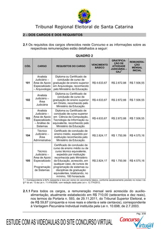 Tribunal Regional Eleitoral de Santa Catarina
2 – DOS CARGOS E DOS REQUISITOS
2.1 Os requisitos dos cargos oferecidos neste Concurso e as informações sobre as
respectivas remunerações estão detalhados a seguir:
QUADRO 2
VENCIMENTO
BÁSICO

GRATIFICAÇÃO DE
ATIVIDADE
JUDICIÁRIA –
1
GAJ

REMUNERAÇÃO
MENSAL
INICIAL

Diploma ou Certificado de
Analista
Judiciário –
conclusão de curso de
Área de Apoio graduação de ensino superior
Especializado em Arquivologia, reconhecido
– Arquivologia pelo Ministério da Educação.

R$ 4.633,67

R$ 2.872,88

R$ 7.506,55

Diploma ou Certificado de
conclusão de curso de
graduação de ensino superior
em Direito, reconhecido pelo
Ministério da Educação.

R$ 4.633,67

R$ 2.872,88

R$ 7.506,55

103

Analista
Diploma ou Certificado de
Judiciário –
conclusão de curso superior
Área de Apoio em Ciência da Computação,
Especializado Tecnologia da Informação ou
– Análise de equivalente, reconhecido pelo
Sistemas
Ministério da Educação.

R$ 4.633,67

R$ 2.872,88

R$ 7.506,55

104

Técnico
Judiciário –
Área
Administrativa

Certificado de conclusão de
ensino médio, expedido por
instituição reconhecida pelo
Ministério da Educação.

R$ 2.824,17

R$ 1.750,99

R$ 4.575,16

Técnico
Judiciário –
Área de Apoio
Especializado
–
Programação
de Sistemas

Certificado de conclusão de
curso de ensino médio ou de
curso técnico equivalente,
expedido por instituição
reconhecida pelo Ministério
da Educação, acrescido, em
qualquer caso, de cursos de
programação de sistemas ou
disciplinas de graduação
equivalentes, totalizando, no
mínimo, 180 horas/aula.

R$ 2.824,17

R$ 1.750,99

R$ 4.575,16

CÓD.

101

102

105

CARGO

Analista
Judiciário –
Área
Judiciária

REQUISITOS DO CARGO

1 – Correspondente à 62% (sessenta e dois por cento) do vencimento básico, conforme escalonamento previsto no inciso I do
§1º do art. 13 da Lei n. 11.416/2006, com redação dada pela Lei n. 12.774/2012.

2.1.1 Para todos os cargos, a remuneração mensal será acrescida do auxílioalimentação, atualmente estabelecido em R$ 710,00 (setecentos e dez reais),
nos termos da Portaria n. 593, de 29.11.2011, do Tribunal Superior Eleitoral, e
de R$ 59,87 (cinquenta e nove reais e oitenta e sete centavos), correspondente
à Vantagem Pecuniária Individual instituída pela Lei n. 10.698, de 2.7.2003.
Pág. 3/39

ESTUDE COM AS VIDEOAULAS DO SITE CONCURSO VIRTUAL

 