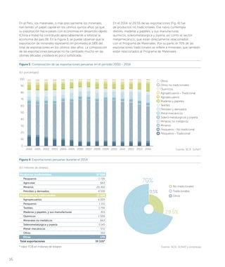 2000 2001 2002 2003 2004 2005 2006 2007 2008 2009 2010 2011 2012 2013 2014
100
90
80
70
60
50
40
30
20
10
0
Otros
Otros no tradicionales
Químicos
Agropecuarios - Tradicional
Agropecuarios
Maderas y papeles
Textiles
Petróleo y derivados
Metal-mecánicos
Sidero-metalúrgicos y joyería
Mineros no metálicos
Mineros
Pesqueros - No tradicional
Pesqueros - Tradicional
0.5%
70%
29.5%
No tradicionales
Tradicionales
Otros
En el Perú, los materiales, o más precisamente los minerales,
han tenido un papel capital en los últimos quince años, ya que
su exportación hacia países con economías en desarrollo rápido
(China e India) ha contribuido apreciablemente a reforzar la
economía del país [9]. En la Figura 3, se puede observar que la
exportación de minerales representó en promedio el 58% del
total de exportaciones en los últimos diez años. La composición
de las exportaciones peruanas no ha cambiado mucho en las
últimas décadas y todavía es poco sofisticada.
En el 2014, el 29.5% de las exportaciones (Fig. 4) fue
de productos no tradicionales. Ese rubro contempla
textiles, maderas y papeles, y sus manufacturas,
químicos, siderometalúrgica y joyería, asi como el sector
metalmecánico; que están directamente relacionados
con el Programa de Materiales. Por su parte, el 70% de las
exportaciones tradicionales se refiere a minerales que también
están relacionados al Programa de Materiales.
Figura 4. Exportaciones peruanas durante el 2014
(En millones de dólares)
Figura 3. Composición de las exportaciones peruanas en el periodo 2000 - 2014
(En porcentajes)
Fuente: BCR, SUNAT
2000 2001 2002 2003 2004 2005 2006 2007 2008 2009 2010 2011 20
100
90
80
70
60
50
40
30
20
10
0
0.5%
70%
29.5%
No tradicionales
Tradicionales
Otros
Fuente: BCR, SUNAT y empresas* Valor FOB en millones de dólares
Productos tradicionales 27 538
Pesqueros 1 726
Agrícolas 843
Mineros 20 410
Petróleo y derivados 4 559
Productos no tradicionales 11 618
Agropecuarios 4 205
Pesqueros 1 151
Textiles 1 795
Maderas y papeles, y sus manufacturas 415
Químicos 1 509
Minerales no metálicos 663
Siderometalúrgica y joyería 1 145
Metal-mecánicos 572
Otros 163
Otros 170
Total exportaciones 39 326*
16
 