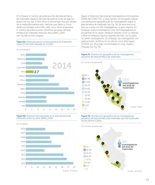 Según el Directorio Nacional de Investigadores e Innovadores
(DINA) del CONCYTEC y otras fuentes, se ha logrado realizar
una clasificación geográfica de los investigadores según el
área temática de materiales (ver Fig. 7a). Se tiene que en el
Perú se cuenta con 165 investigadores. La gran mayoría, sin
embargo, está concentrada en Lima: 104 investigadores se
encuentran en la capital. Destacan también 23 en La Libertad
y doce en Arequipa. Algunas regiones del Perú, por su parte,
no tienen investigadores. Sin embargo, los investigadores con
publicaciones científicas en los últimos cinco años según
SCOPUS son 44 y están concentrados en Lima, Trujillo y
Arequipa (ver Fig. 7b).
Fuente: SCOPUS
91 +
81-90
71-80
61-70
51-60
41-50
31-40
21-30
11-20
1-10
0
104
1
2
3
4
6
12
27
2
2
1
1
165
investigadores
del área de
materiales
34
6
1
3
44
investigadores
del área de
materiales
31 +
26-30
21-25
16-20
11-15
6-10
1-5
0
91 +
81-90
71-80
61-70
51-60
41-50
31-40
21-30
11-20
1-10
0
104
1
2
3
4
6
12
27
2
2
1
1
165
investigadores
del área de
materiales
34
6
1
3
44
investigadores
del área de
materiales
31 +
26-30
21-25
16-20
11-15
6-10
1-5
0
19
Al comparar el número de publicaciones del área temática
de materiales respecto del total de publicaciones de algunos
países (ver Fig. 6a), el Perú tiene un porcentaje muy por debajo
de la media latinoamericana, mientras que Japón y China
tienen porcentajes entre 14% y 16%, cinco veces la peruana.
El número de publicaciones científicas peruanas del área
temática de materiales entre los años 2006 y 2014
(ver Fig. 6b) ha sido irregular.
Figura 6b. Publicaciones peruanas en el área temática de
materiales entre los años 2006 y 2014
(En unidades)
Figura 6a. Publicaciones en el área temática de materiales
respecto del total realizado en el 2014
(En porcentajes)
Figura 7a. Distribución geográfica de los investigadores
peruanos del área temática de materiales
(En número de personas)
Figura 7b. Distribución geográfica de los investigadores
peruanos del área temática de materiales que han publicado
en los últimos 5 años
(En número de personas)
Brasil
Atgentina
Chile
Colombia
Perú
México
EEUU
Alemania
Japón
China
Australia
Canadá
India
2.7
0 2 4 6 8 10 12 14 16
2014
2006
2007
2008
2009
2011
2010
2012
2013
2014
0 5 10 15 20 25 30 35 40
Fuente: DINA
Fuente: SCOPUS
 