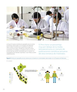 La Figura 8 muestra la distribución geográfica de las carreras
universitarias relacionadas con el Programa de Materiales,
según la tabla. Se observa que nuevamente la región de
Lima concentra la mayor cantidad de la oferta de carreras
universitarias. Sin embargo, al comparar la cifra con la Fig. 7a,
se tiene que hay carreras universitarias que no cuentan con
investigadores de materiales registradas, lo que refleja su pobre
calidad educativa.
El Perú tiene un porcentaje
muy por debajo de la media
latinoamericana en número de
publicaciones científicas peruanas
del área temática de materiales.
20
Figura 8. Distribución geográfica de las carreras que se imparten en universidades relacionadas con el Programa de Materiales
(En unidades)
39
1
4
2
2
3
3
5
5
7
8
8
6
6
6
6
Carreras relacionadas con
el Programa de Materiales
Ingeniería
Mecánica
Ingeniería
de Materiales
Ingeniería
Química
Física
Ingeniería
de Minas
Ingeniería
Metalurgia
Química
31 +
26-30
21-25
16-20
11-15
6-10
1-5
0
 