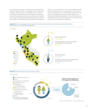 Las empresas relacionadas a materiales han manifestado que
requieren de personal técnico capacitado para sus respectivas
empresas. Algunas, incluso, han diseñado centros capaces
de satisfacer sus requerimientos. En la Figura 9, se muestra la
distribución geográfica de los institutos de educación superior
que cuentan con especialidades necesarias para las empresas
relacionadas con el Programa de Materiales. Aunque podemos
apreciar una concentración en Lima, vemos también que hay
institutos distribuidos en casi todo el país. En la Figura 10 se
muestra la distribución de los matriculados según las carreras
técnicas. Se observa que las carreras relacionadas con el
Programa de Materiales representan menos del 3% del total, lo
que refleja la escasez de personal técnico en carreras técnicas
relacionas con el Programa de Materiales.
21
Figura 9. Distribución geográfica de las carreras técnicas que se imparten en los institutos de educación superior
relacionados con el Programa de Materiales
(En unidades)
Figura 10. Estudiantes de carreras técnicas en el 2013
(En porcentajes)
1.56%
2.71%
Total de ingresantes
253,862
Estudian carreras técnicas relacionadas
con el Programa de Materiales
3,927
Total de egresados
91,998
Estudiaron carreras técnicas relacionadas
con el Programa de Materiales
2,491
1
2
3
3
4
4
3
55
6
6
9
14
18
32 7
5
1
1
1
1
1
31 +
26-30
21-25
16-20
11-15
6-10
1-5
0
Administración y comercio
Salud
Computación e informática
Hotelería y turismo
Artes gráﬁcas
Actividades agrarias
Mecánica y motores
Electricidad y electrónica
Construcción
Comunicación,
imagen y sonido
Otros
Carreras relacionadas con
el Programa de Materiales 33.84%
15.36%
5.45% 3.82%
1.57%
2.49%
2.81%
3.33%
2.74%
2.54%
22.14%
3.91%
0.28%
Química
0.34%
Minería
2.19%
Mecánica
y metales
Carreras relacionadas con
el Programa de Materiales
Fuente: ESCALE/MINEDU – Censo Escolar 2013
 