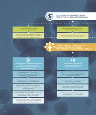 34
Mejoramiento de los mecanismos
institucionales para la coordinación en el
mercado de CTI de materiales
Mejoramiento de las capacidades del
planeamiento de la CTI en materiales
Mejoramiento de la vinculación entre los
centros de investigación en materiales con el
sector productivo
Fortalecimiento de la transferencia y difusión
tecnológica de actividades de investigación
en materiales al sector productivo
Fortalecimiento de la promoción y apoyo al
emprendimiento tecnológico de empresas
que desarrollan materiales o servicios
Incremento de la rentabilidad
de las empresas peruanas
Incremento de la demanda de materiales
hacia el mercado interno debido a una mayor
producción de materiales estratégicos
Eﬁciente articulación entre los esfuerzos
de CTI en materiales con los
requerimientos de la diversiﬁcación y
desarrollo productivo
DIVERSIFICACIÓN Y COMPETITIVIDAD
PRODUCTIVA DE LA ECONOMÍA PERUANA
Mejorar los incentivos para la atracción y
retención de investigadores altamente
caliﬁcados en materiales
Incrementar el número de programas
de posgrado en materiales
Incrementar el número de programas
de formación técnica en materiales
Fortalecimiento del sistema de gestión
de la calidad de CTI en materiales
Reducción de costos de producción por
uso de procesos industriales modernos
Homogénea intensidad tecnológica
en el sector manufacturero
FORTALECER EL ACCESO DEL SECTOR
MANUFACTURERO A SERVICIOS DE
INVESTIGACIÓN TECNOLÓGICA EN MATERIALES
Incrementar el número de
investigadores altamente
caliﬁcados en materiales
 