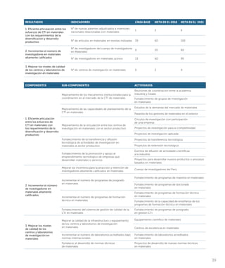 RESULTADOS INDICADORES LÍNEA BASE META EN EL 2018 META EN EL 2021
1. Eficiente articulación entre los
esfuerzos de CTI en materiales
con los requerimientos de la
diversificación y desarrollo
productivo
N° de nuevas patentes adjudicados a inventores
nacionales relacionadas con materiales
1 2 6
N° de artículos en materiales en revistas indizadas 39 60 100
2. Incrementar el número de
investigadores en materiales
altamente calificados
N° de investigadores del cuerpo de investigadores
en Materiales
0 20 60
N° de investigadores en materiales activos 33 60 90
3. Mejorar los niveles de calidad
de los centros y laboratorios de
investigación en materiales
N° de centros de investigación en materiales 0 2 4
COMPONENTES SUB-COMPONENTES ACTIVIDADES
1. Eficiente articulación
entre los esfuerzos de
CTI en materiales con
los requerimientos de la
diversificación y desarrollo
productivo
Mejoramiento de los mecanismos institucionales para la
coordinación en el mercado de la CTI de materiales
Reuniones de coordinación entre la academia,
industria y Estado
Fortalecimiento de grupos de investigación
en materiales
Mejoramiento de las capacidades de planeamiento de la
CTI en materiales
Estudios de la demanda del mercado de materiales
Pasantía de los gestores de materiales en el exterior
Mejoramiento de la vinculación entre los centros de
investigación en materiales con el sector productivo
Círculos de investigación con participación
de una empresa
Proyectos de investigación para la competitividad
Proyectos de investigación aplicada
Fortalecimiento de la transferencia y difusión
tecnológica de actividades de investigación en
materiales al sector productivo
Proyectos de transferencia tecnológica
Proyectos de extensión tecnológica
Fortalecimiento de la promoción y apoyo al
emprendimiento tecnológico de empresas que
desarrollan materiales o servicios
Eventos de difusión de actividades científicas
a la industria
Proyectos para desarrollar nuevos productos o procesos
basados en materiales
2. Incrementar el número
de investigadores en
materiales altamente
calificados
Mejorar los incentivos para la atracción y retención de
investigadores altamente calificados en materiales
Cuerpo de investigadores del Perú
Incrementar el número de programas de posgrado
en materiales
Fortalecimiento de programas de maestría en materiales
Fortalecimiento de programas de doctorado
en materiales
Incrementar el número de programas de formación
técnica en materiales
Fortalecimiento de programas de formación técnica
en materiales
Fortalecimiento de la capacidad de enseñanza de los
programas de formación técnica en materiales
Fortalecimiento del sistema de gestión de calidad de la
CTI en materiales
Fortalecimiento de programas de postgrado
en gestión CTI
3. Mejorar los niveles
de calidad de los
centros y laboratorios
de investigación en
materiales
Mejorar la calidad de la infraestructura y equipamiento
de los centros y laboratorios de investigación
en materiales
Equipamiento científico de materiales
Centros de excelencia en materiales
Incrementar el número de laboratorios acreditados bajo
normas internacionales
Fortalecimiento de laboratorios acreditados
en materiales
Fortalecer el desarrollo de normas técnicas
de materiales
Proyectos de desarrollo de nuevas normas técnicas
en materiales
39
 