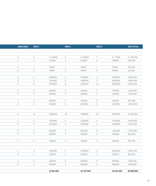 LÍNEA BASE AÑO 1 AÑO 2 AÑO 3 SUB-TOTAL
3 6 S/. 66000 6 S/. 66000 7 S/. 77000 S/. 209 000
0 4 120000 5 150000 6 180000 450 000
0 1 35000 1 35000 1 35000 105 000
0 2 30000 3 45000 4 60000 135 000
0 1 1500000 1 1500000 1 1500000 4 500 000
0 3 1200000 4 1600000 5 2000000 4 800 000
3 6 2400000 8 3200000 10 4000000 9 600 000
0 3 300000 5 500000 7 700000 1 500 000
0 3 300000 5 500000 7 700000 1 500 000
1 2 100000 2 100000 2 100000 300 000
0 1 500000 2 1000000 3 1500000 3 000 000
0 15 3000000 20 3588000 25 4602000 11 190 000
1 2 1500000 3 2250000 3 2250000 6 000 000
0 1 1000000 2 2000000 2 2000000 5 000 000
0 2 600000 3 900000 4 1200000 2 700 000
0 2 200000 3 300000 4 400000 900 000
1 1 100000 1 100000 1 100000 300 000
1 2 1000000 3 1500000 4 2000000 4 500 000
0 1 200000 1 200000 1 200000 600 000
2 2 400000 3 600000 4 800000 1 800 000
0 2 400000 3 600000 4 800000 1 800 000
14 951 000 20 734 000 25 204 000 60 889 000
41
 