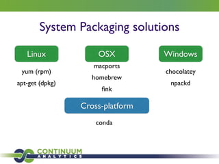 System Packaging solutions
yum (rpm)	

apt-get (dpkg)
Linux OSX
macports 	

homebrew 	

ﬁnk
Windows
chocolatey	

npackd
Cross-platform
conda
 