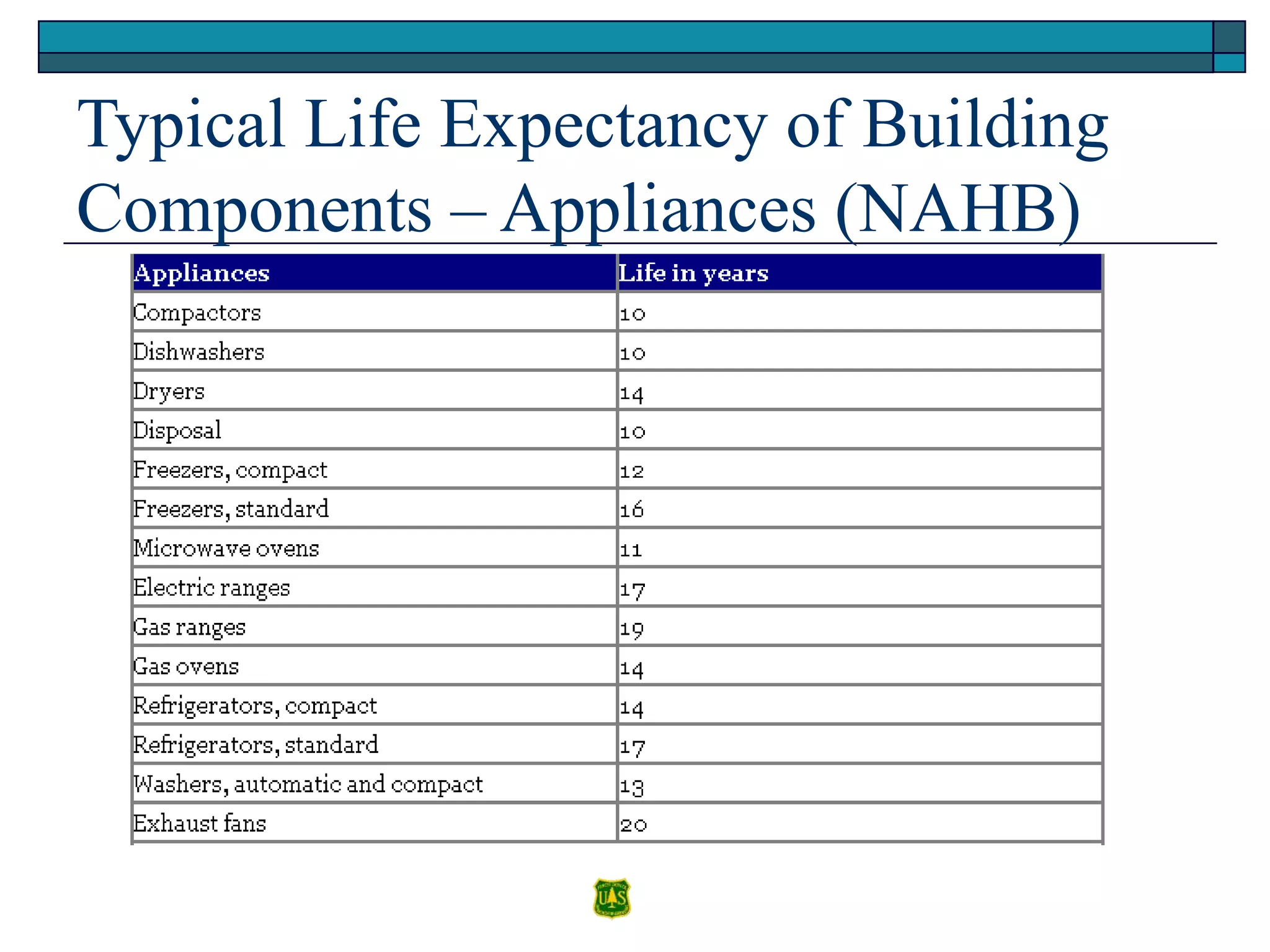 Typical Life Expectancy of Building
Components – Appliances (NAHB)
 
