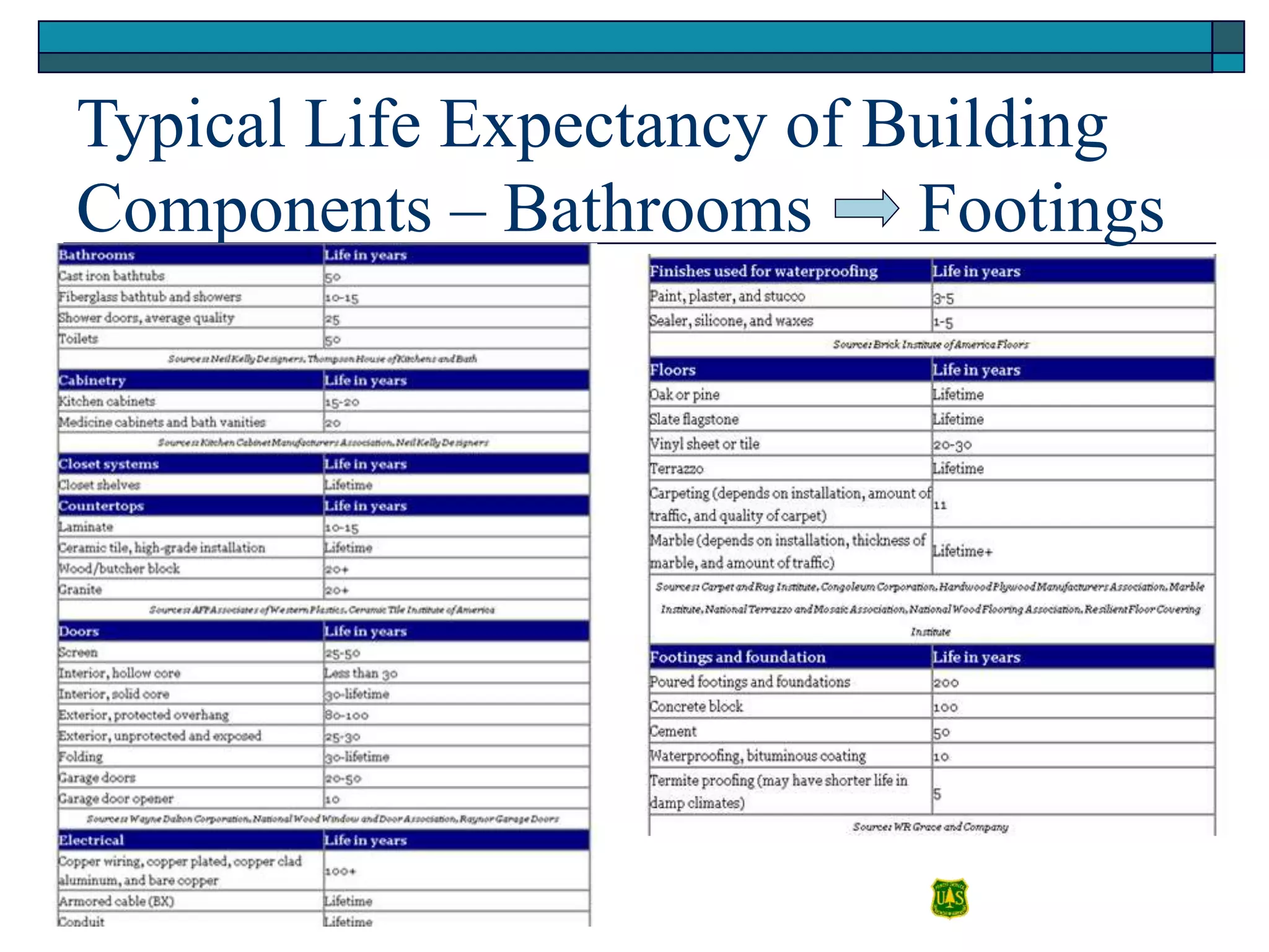 Typical Life Expectancy of Building
Components – Bathrooms Footings
 