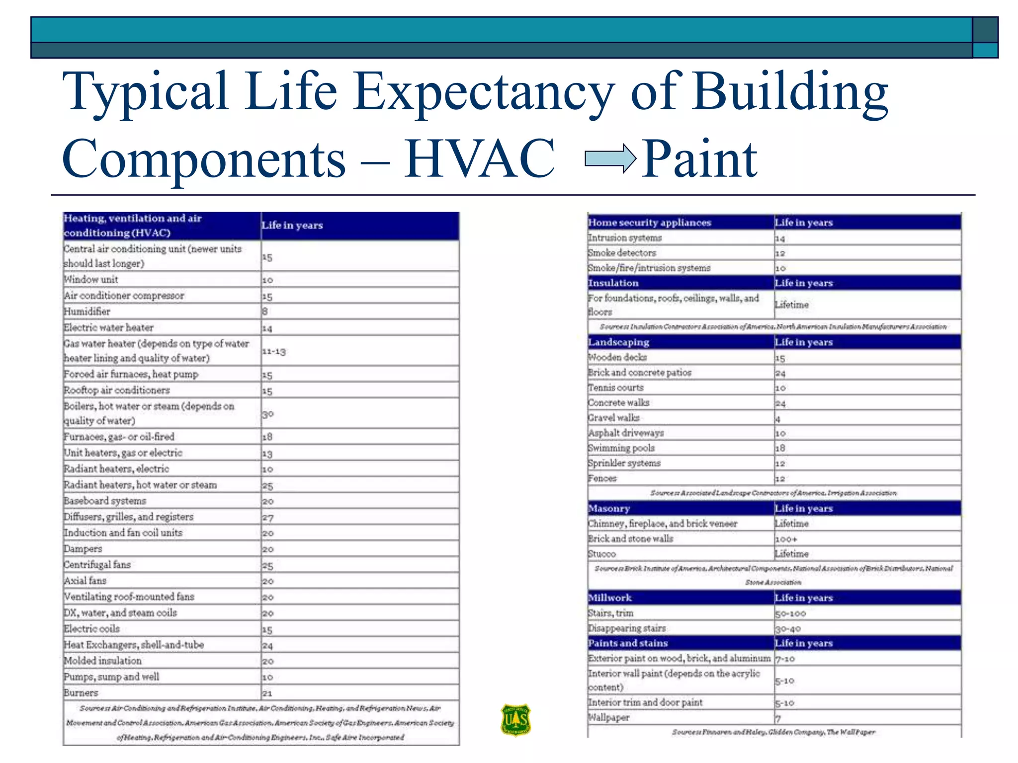 Typical Life Expectancy of Building
Components – HVAC Paint
 