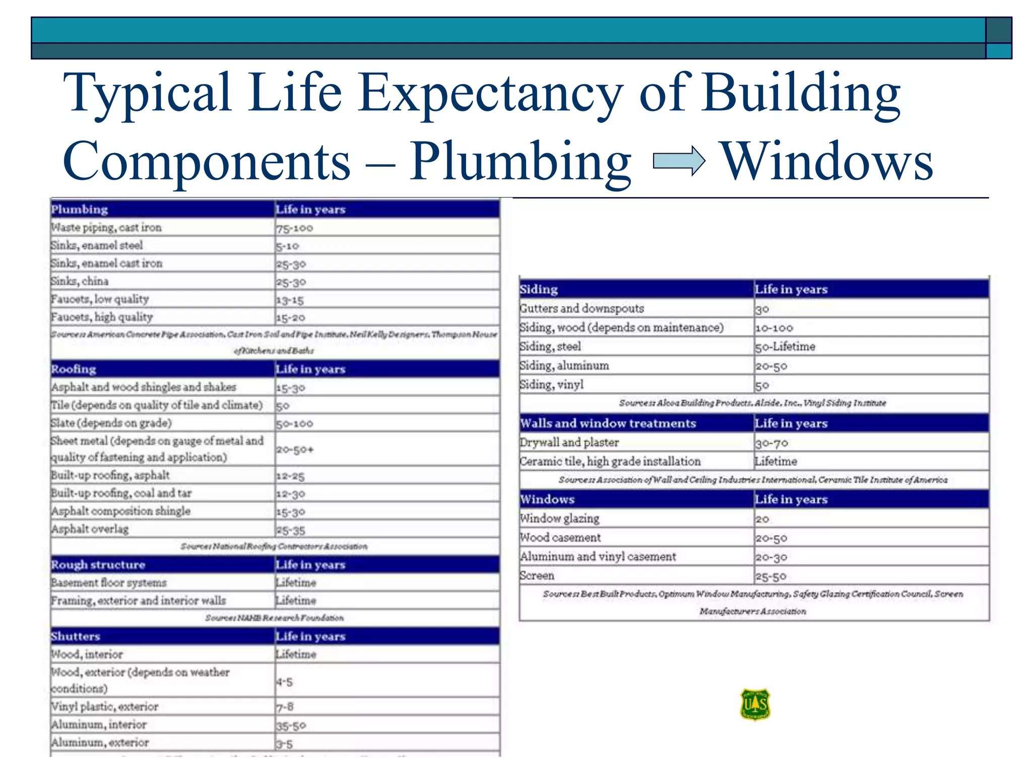 Typical Life Expectancy of Building
Components – Plumbing Windows
 