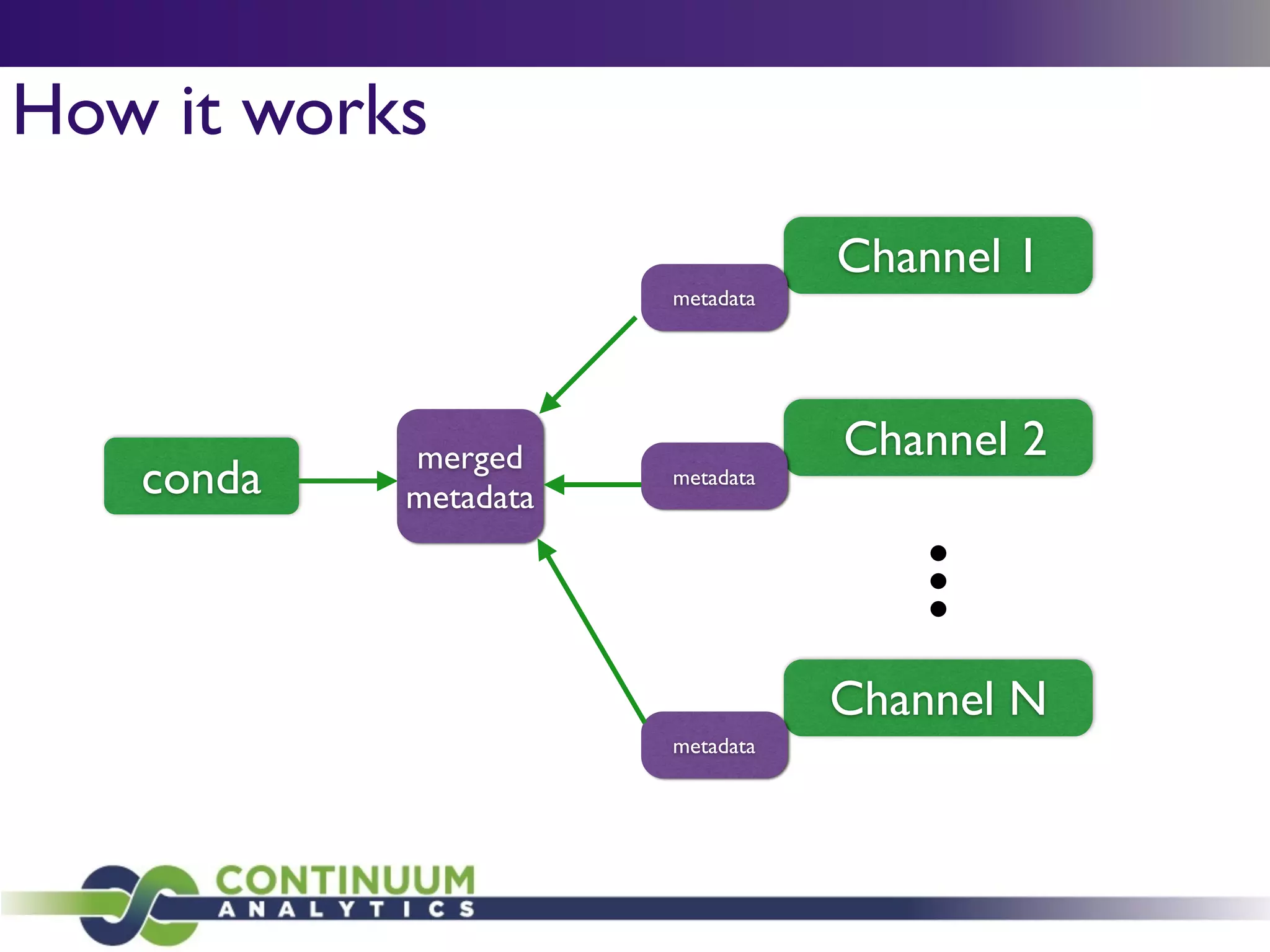 How it works
Channel 1
Channel 2
Channel N
metadata
metadata
metadata
conda
merged	

metadata
l
l
l
 