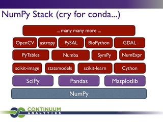 NumPy Stack (cry for conda...)
NumPy
SciPy Pandas Matplotlib
scikit-learnscikit-image statsmodels
PyTables
OpenCV
Cython
Numba SymPy NumExpr
astropy BioPython GDALPySAL
... many many more ...
 