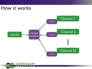 How it works
Channel 1
Channel 2
Channel N
metadata
metadata
metadata
conda
merged	

metadata
l
l
l
 