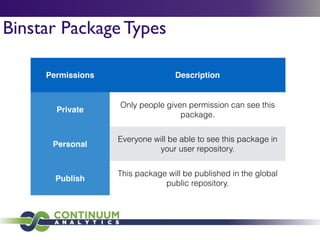 Binstar Package Types
Permissions Description
Private
Only people given permission can see this
package.
Personal
Everyone will be able to see this package in
your user repository.
Publish
This package will be published in the global
public repository.
 