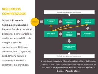 O SAMIS, Sistema de
Avaliação de Mudanças e
Impactos Sociais, é um modelo
pedagógico de mensuração de
resultados desenvolvido pela
Vocação e aplicado
regularmente a 100% dos
atendidos, com o objetivo de
acompanhar a evolução
individual e monitorar o
andamento das atividades.
RESULTADOS
COMPROVADOS
A metodologia de avaliação é baseada nos Quatro Pilares da Educação
do relatório para a UNESCO da Comissão Internacional sobre Educação
para o Século XXI: Aprender a Ser, Aprender a Conviver, Aprender a
Conhecer e Aprender a Fazer.
Acompanhamento
Sistemático
Formação de
Educadores
1º MOMENTO
Avaliação
Diagnóstica
Plano de Ação
Participativo
Análise de
Desempenho e
Resultados
2º MOMENTO
Avaliação Final
Prestação de Contas a
Parceiros
Avaliação Externa mensura todo o processo
Avaliação Externa mensura todo o processo
MATRÍCULA
 