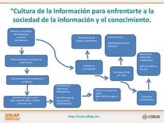 Instrucción y Gestión del Conocimiento.Ofrece el servicio de consulta.Sugiere soluciones a necesidades de información.Gestiona el conocimiento en el CIRIA.Participa en la difusión e información de servicios.Evalúa y sugiere recursos de información. Actividades de colaboración interinstitucional.Participa en los diferentes proyectos del CIRIA. Desarrolla competencias informativas.