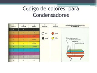 Código de colores para
    Condensadores
 