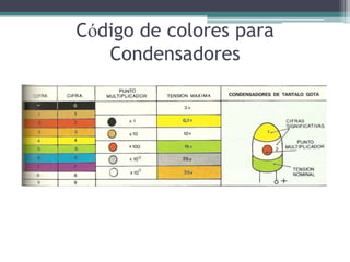 Código de colores para
   Condensadores
 