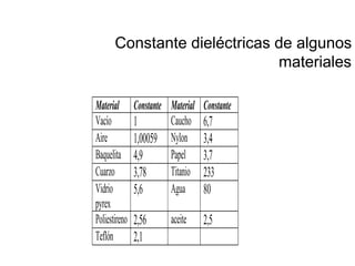 Constante dieléctricas de algunos
materiales
Material Constante Material Constante
Vacío 1 Caucho 6,7
Aire 1,00059 Nylon 3,4
Baquelita 4,9 Papel 3,7
Cuarzo 3,78 Titanio 233
Vidrio
pyrex
5,6 Agua 80
Poliestireno 2,56 aceite 2,5
Teflón 2,1
 