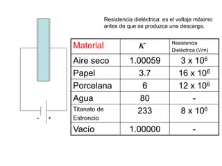 +
-
Resistencia dieléctrica: es el voltaje máximo
antes de que se produzca una descarga.
Material Resistencia
Dieléctrica (V/m)
Aire seco 1.00059 3 x 106
Papel 3.7 16 x 106
Porcelana 6 12 x 106
Agua 80 -
Titanato de
Estroncio
233 8 x 106
Vacío 1.00000 -

 