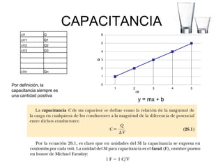 CAPACITANCIA
∆V Q
∆V1 Q1
∆V2 Q2
∆V3 Q3
.
.
.
∆Vn Qn
y = mx + b
Por deﬁnición, la
capacitancia siempre es
una cantidad positiva
 