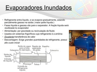 Evaporadores Inundados
• Refrigerante entra líquido, e se evapora gradualmente, estando
parcialmente gasoso na saída ( maior parte líquida )
• Fases líquida e gasosa vão para o separador. A fração líquida será
reutilizada no evaporador
• Alimentação: por gravidade ou recirculação de fluido
• Usados em sistemas frigoríficos cujo refrigerante é a amônia
• Excelente transferência de calor
• Desvantagem: Exige grandes quantidades de refrigerante, possui
alto custo inicial
 