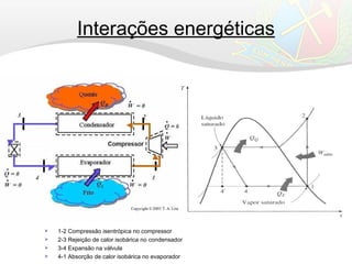 Interações energéticas
 1-2 Compressão isentrópica no compressor
 2-3 Rejeição de calor isobárica no condensador
 3-4 Expansão na válvula
 4-1 Absorção de calor isobárica no evaporador
 